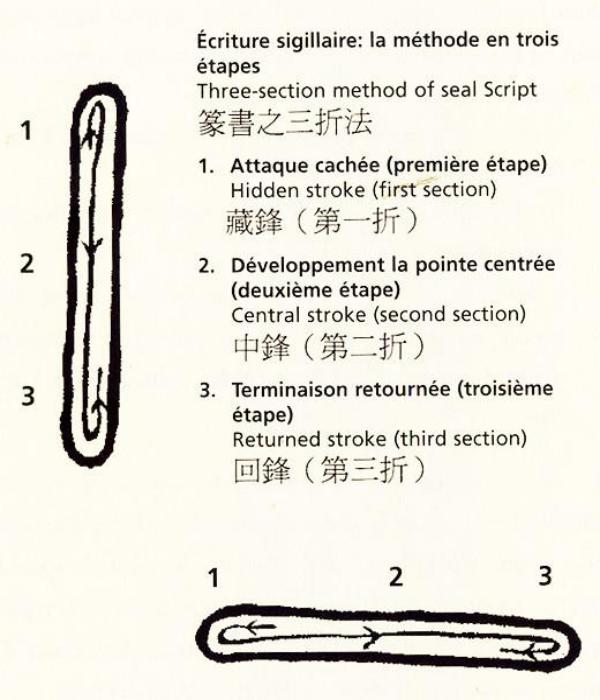3-section-method